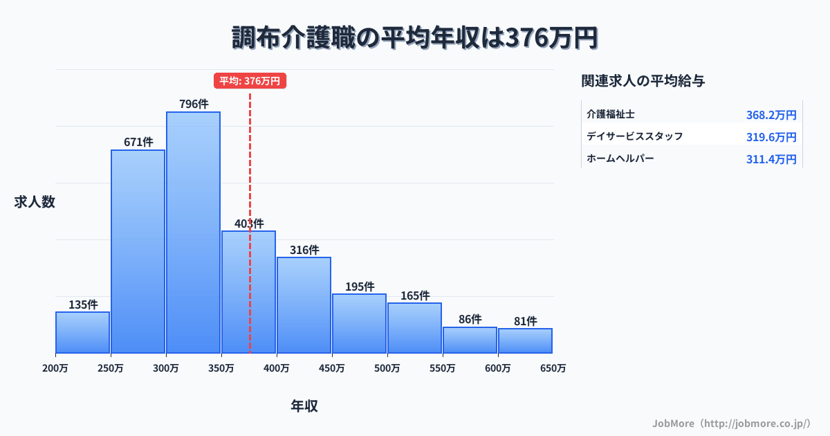 東京都調布市調布駅周辺の介護職の平均年収は375万円です。中央値は334万円、最頻値は300万円〜350万円です。
