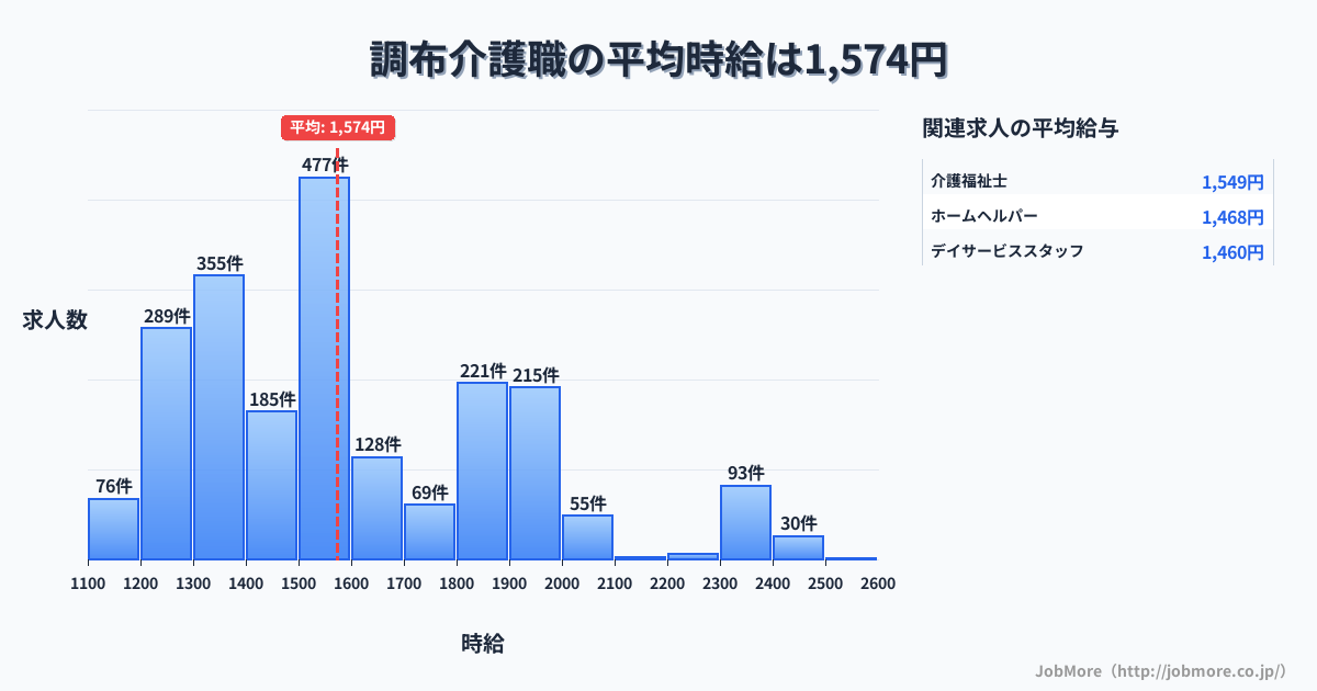 東京都調布市調布駅周辺の介護職の平均時給は1,574円です。中央値は1,509円、最頻値は1,500円〜1,600円です。