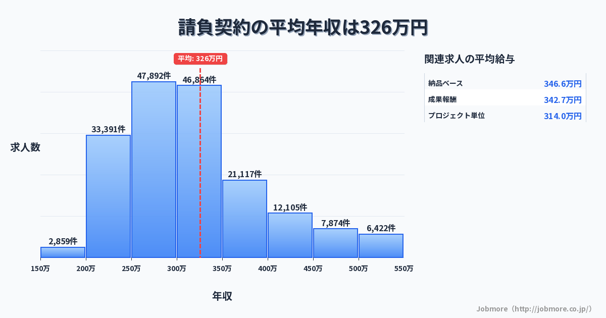 請負契約の平均年収は326万円です。中央値は299万円、最頻値は250万円〜300万円です。