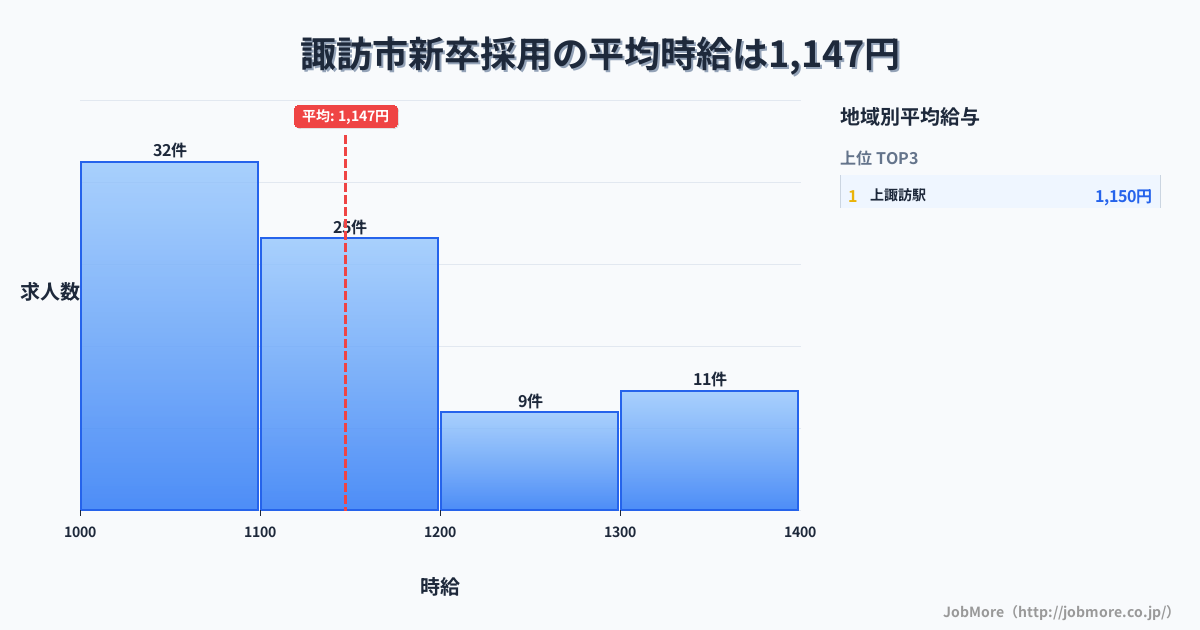 長野県 諏訪市内の新卒採用の平均時給は1,147円です。中央値は1,100円、最頻値は1,000円〜1,100円です。