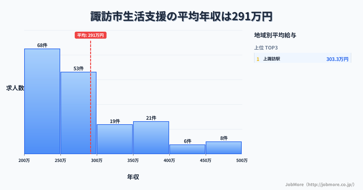 長野県 諏訪市内の生活支援の平均年収は291万円です。中央値は264万円、最頻値は200万円〜250万円です。