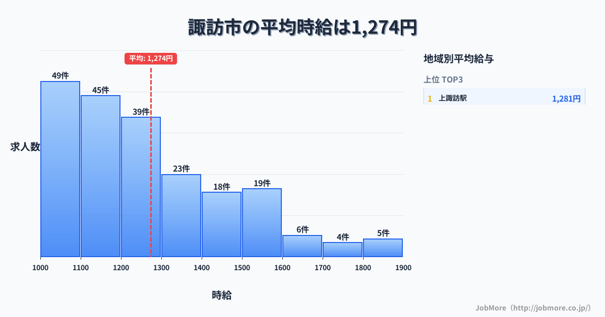 長野県 諏訪市内の平均時給は1,279円です。中央値は1,200円、最頻値は1,000円〜1,100円です。