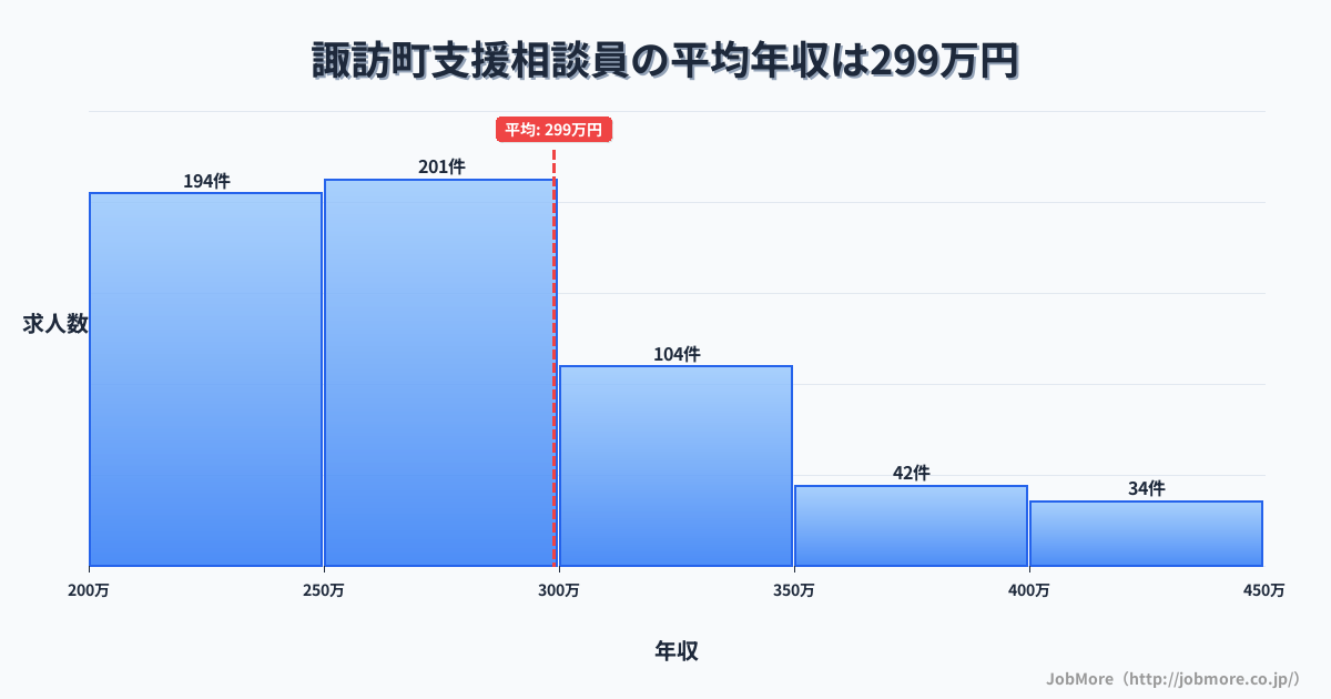 長野県 下諏訪町内の支援相談員の平均年収は301万円です。中央値は275万円、最頻値は250万円〜300万円です。