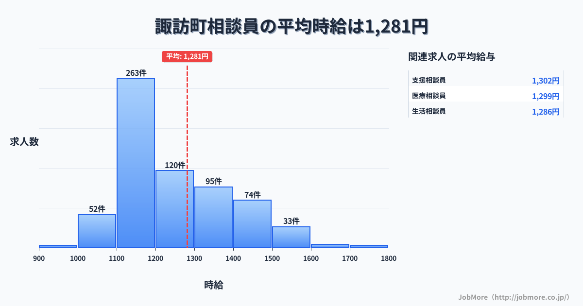 長野県 下諏訪町内の相談員の平均時給は1,281円です。中央値は1,199円、最頻値は1,100円〜1,200円です。