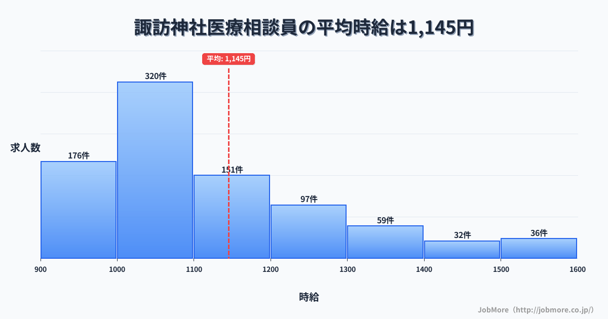 長崎県長崎市諏訪神社駅周辺の医療相談員の平均時給は1,248円です。中央値は1,148円、最頻値は1,000円〜1,100円です。
