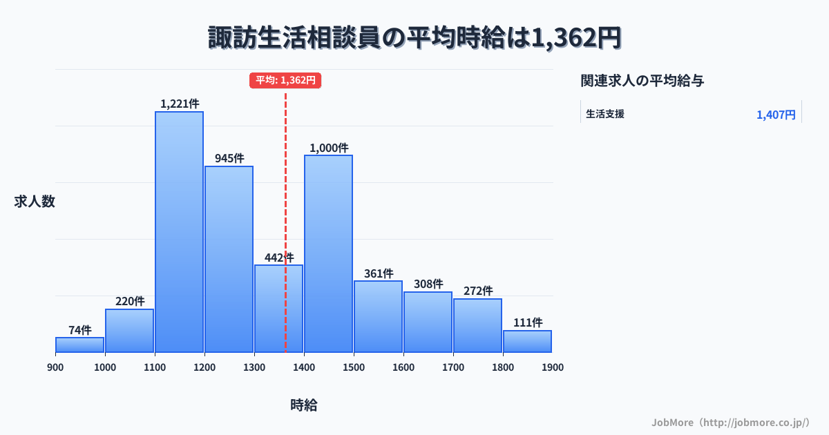 長崎県大村市諏訪駅周辺の生活相談員の平均時給は1,504円です。中央値は1,449円、最頻値は1,100円〜1,200円です。