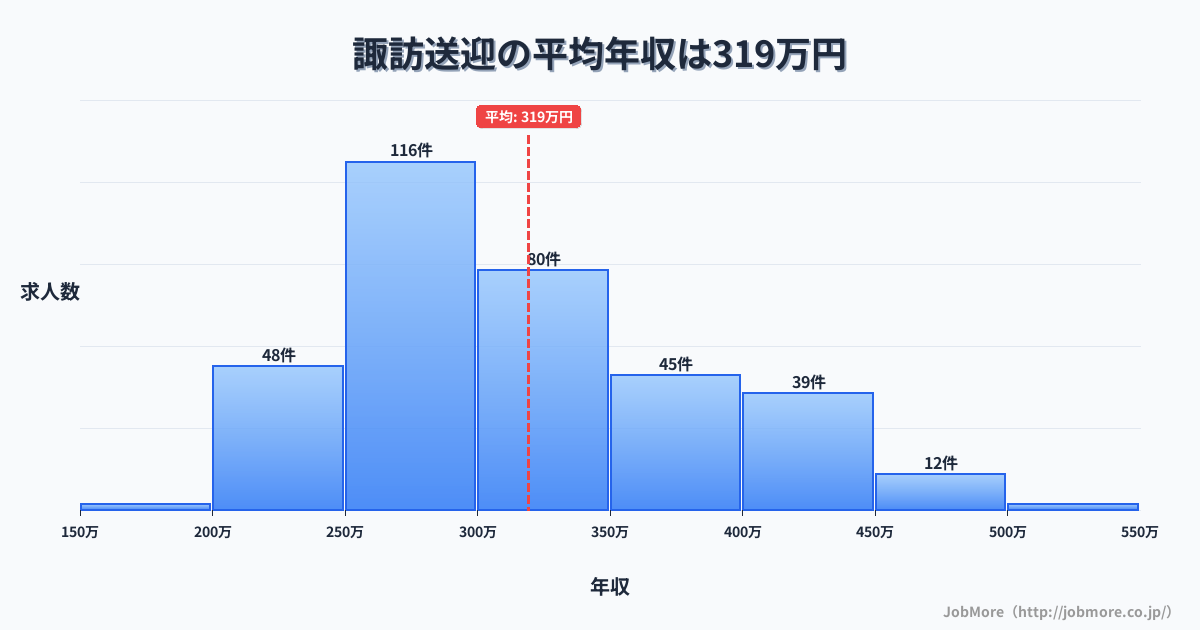 長崎県大村市諏訪駅周辺の送迎の平均年収は320万円です。中央値は300万円、最頻値は250万円〜300万円です。