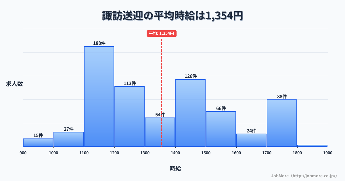 長崎県大村市諏訪駅周辺の送迎の平均時給は1,547円です。中央値は1,426円、最頻値は2,100円〜2,200円です。