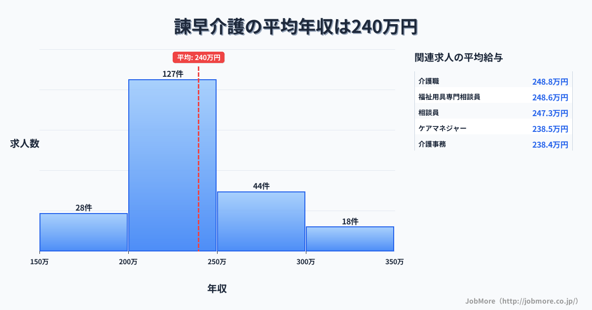 長崎県諫早市諫早駅周辺の介護の平均年収は291万円です。中央値は271万円、最頻値は200万円〜250万円です。