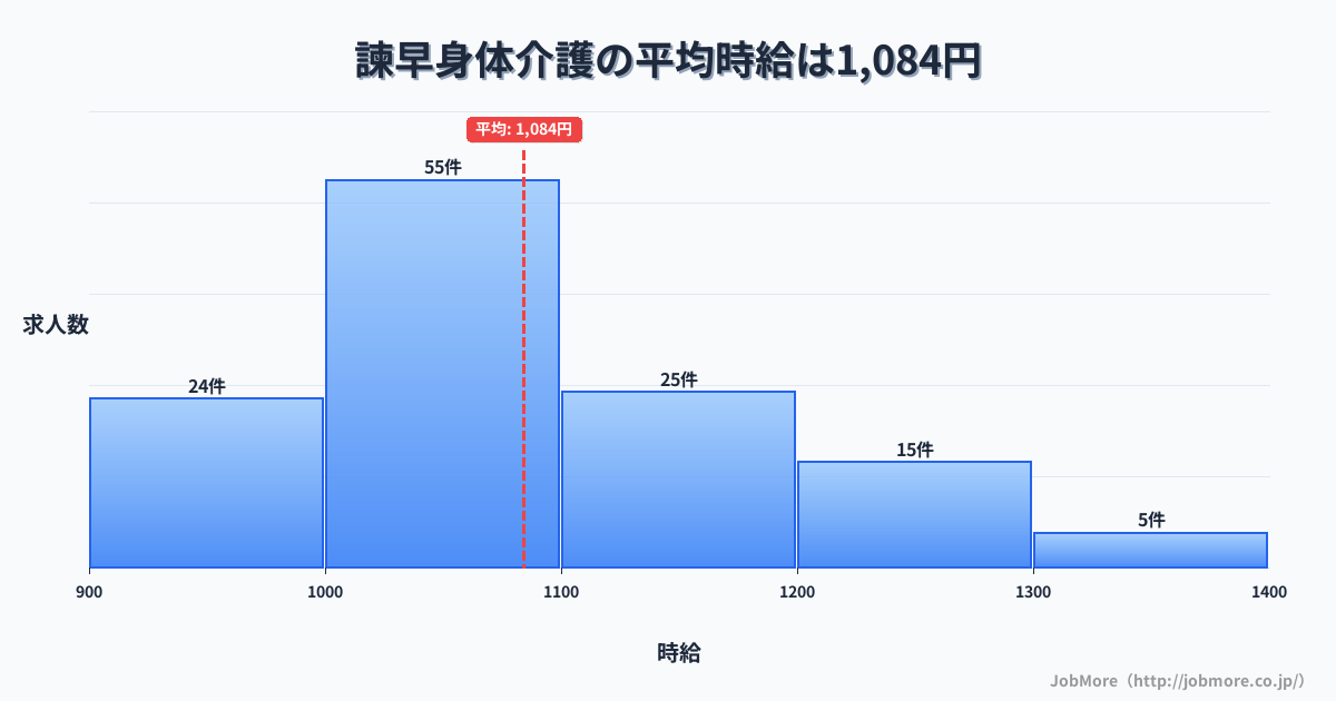 長崎県諫早市諫早駅周辺の身体介護の平均時給は1,084円です。中央値は1,043円、最頻値は1,000円〜1,100円です。