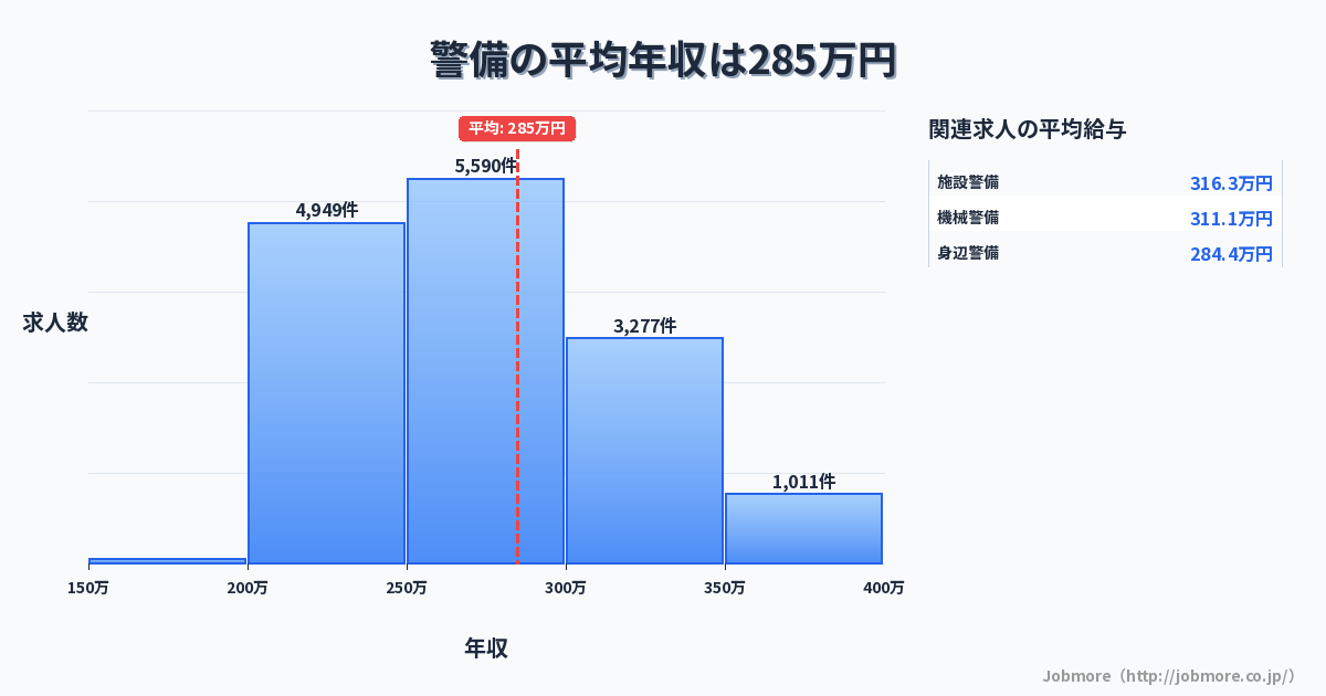 警備の平均年収は290万円です。中央値は276万円、最頻値は250万円〜300万円です。