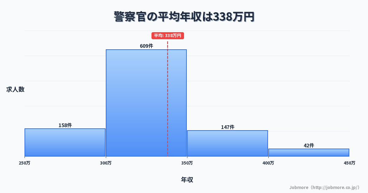 警察官の平均年収は343万円です。中央値は334万円、最頻値は300万円〜350万円です。