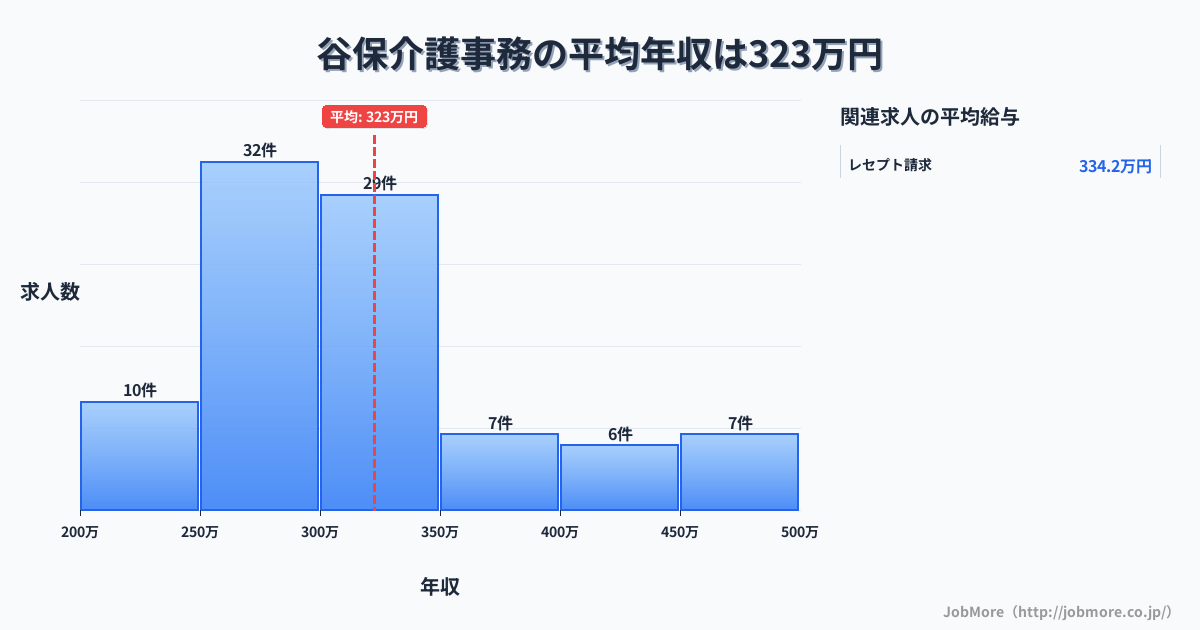 東京都国立市谷保駅周辺の介護事務の平均年収は323万円です。中央値は300万円、最頻値は250万円〜300万円です。