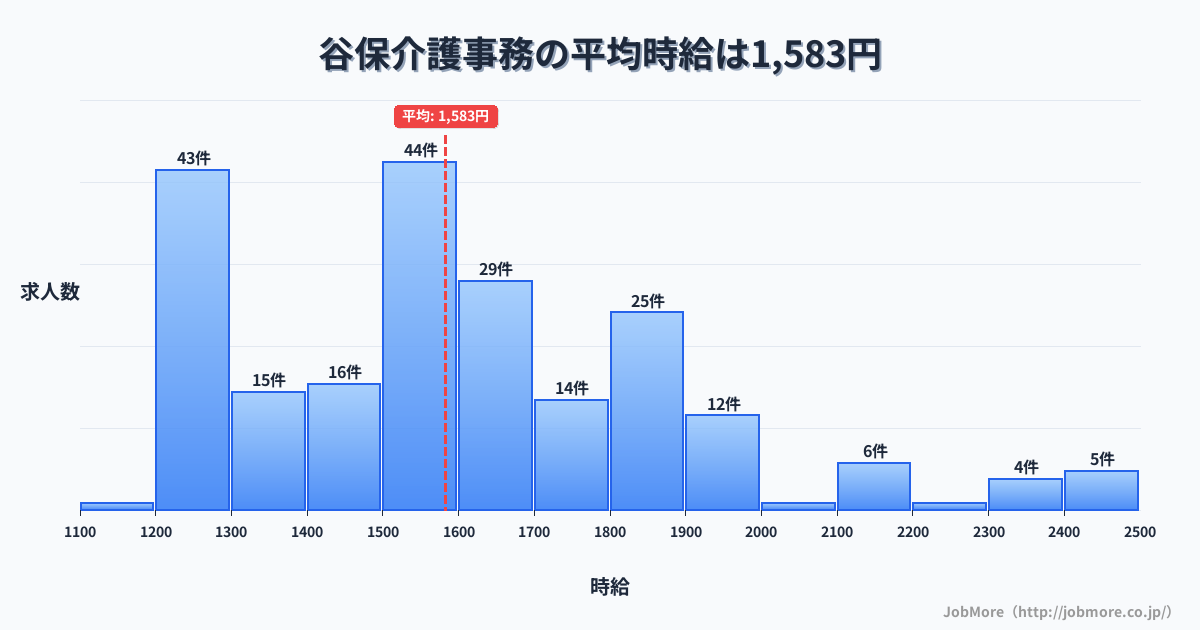 東京都国立市谷保駅周辺の介護事務の平均時給は1,576円です。中央値は1,517円、最頻値は1,200円〜1,300円です。