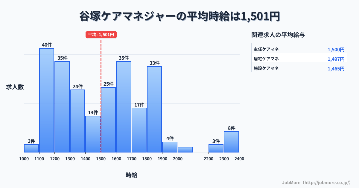 埼玉県草加市谷塚駅周辺のケアマネジャーの平均時給は1,501円です。中央値は1,498円、最頻値は1,100円〜1,200円です。