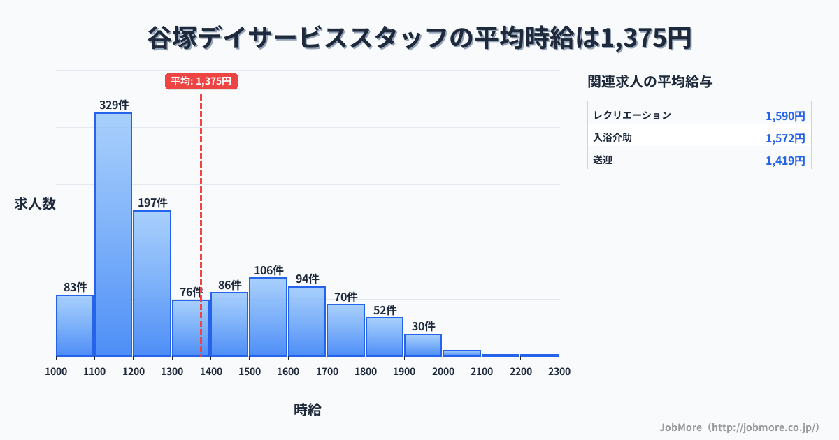 埼玉県草加市谷塚駅周辺のデイサービススタッフの平均時給は1,375円です。中央値は1,263円、最頻値は1,100円〜1,200円です。