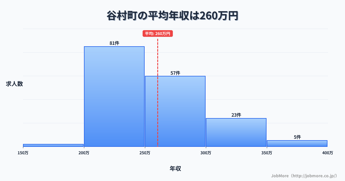 沖縄県 読谷村内の平均年収は352万円です。中央値は320万円、最頻値は300万円〜350万円です。