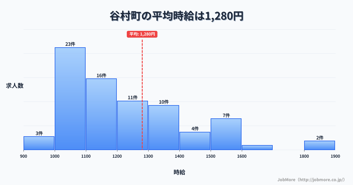 沖縄県 読谷村内の平均時給は1,262円です。中央値は1,155円、最頻値は1,000円〜1,100円です。