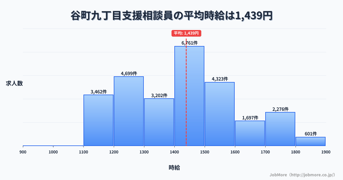 大阪府大阪市谷町九丁目駅周辺の支援相談員の平均時給は1,439円です。中央値は1,400円、最頻値は1,400円〜1,500円です。