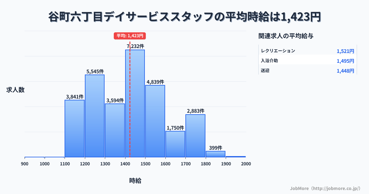 大阪府大阪市谷町六丁目駅周辺のデイサービススタッフの平均時給は1,601円です。中央値は1,531円、最頻値は1,600円〜1,700円です。