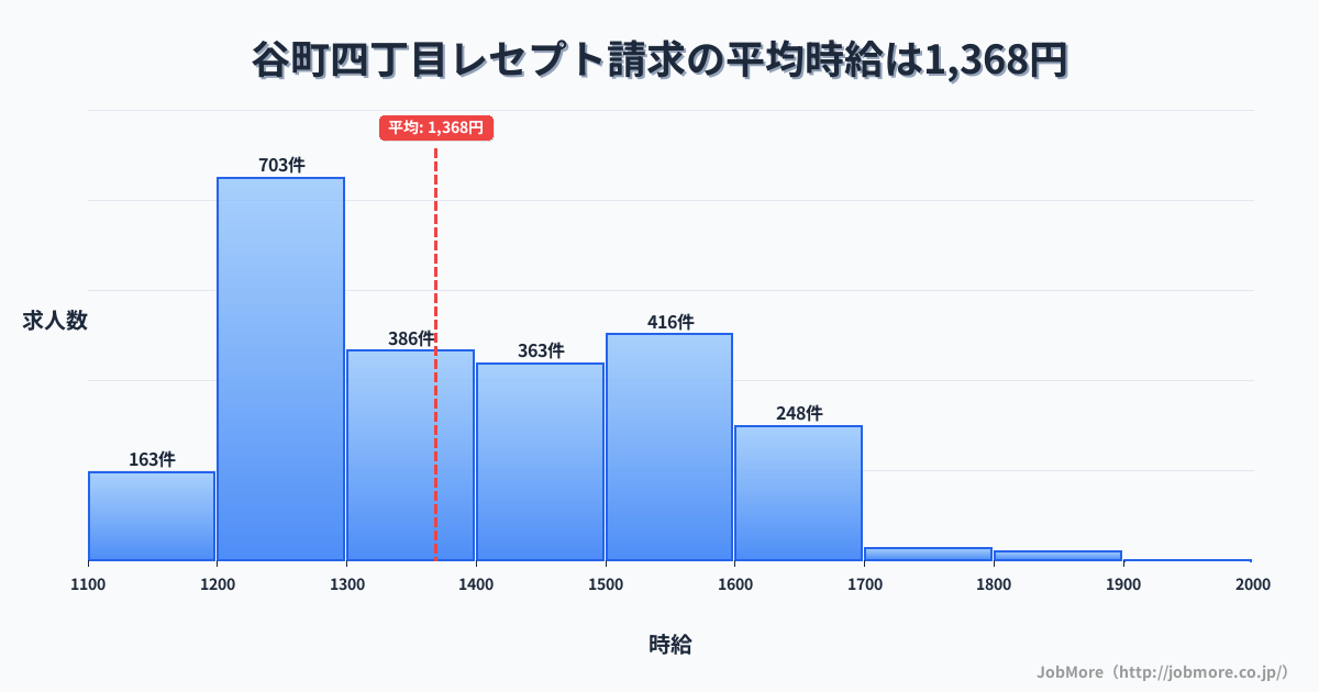 大阪府大阪市谷町四丁目駅周辺のレセプト請求の平均時給は1,448円です。中央値は1,460円、最頻値は1,500円〜1,600円です。