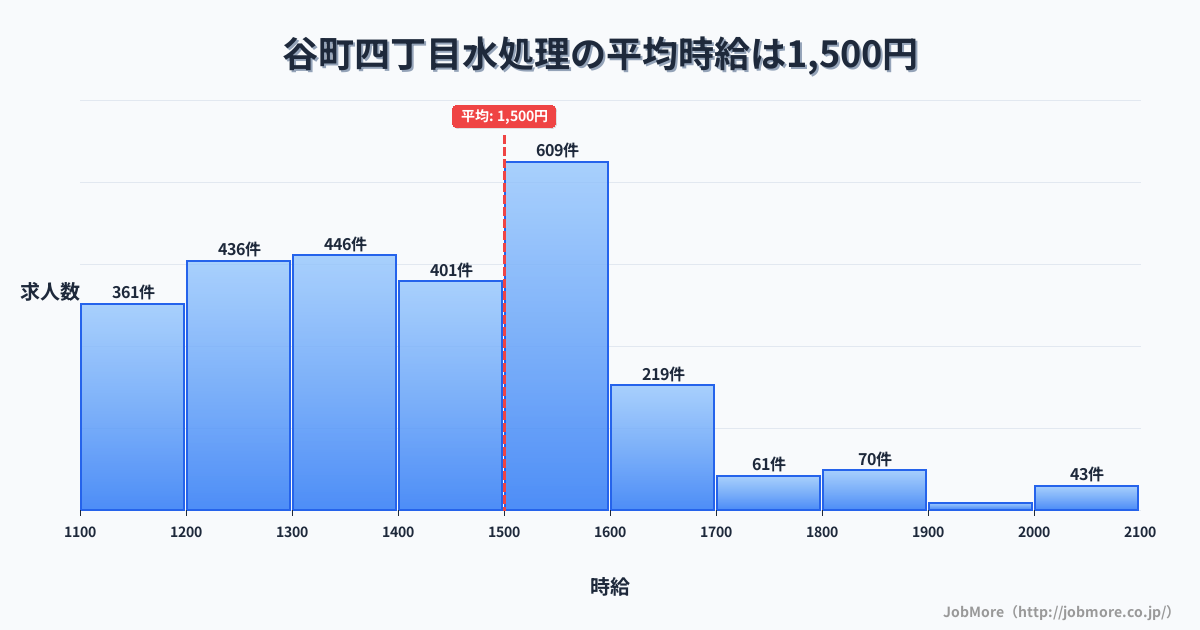 大阪府大阪市谷町四丁目駅周辺の水処理の平均時給は1,577円です。中央値は1,500円、最頻値は1,500円〜1,600円です。