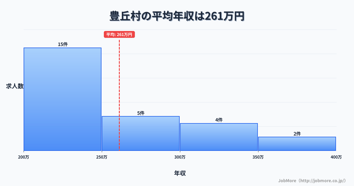 長野県 豊丘村内の平均年収は342万円です。中央値は315万円、最頻値は300万円〜350万円です。