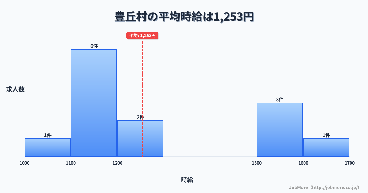 長野県 豊丘村内の平均時給は1,253円です。中央値は1,155円、最頻値は1,100円〜1,200円です。