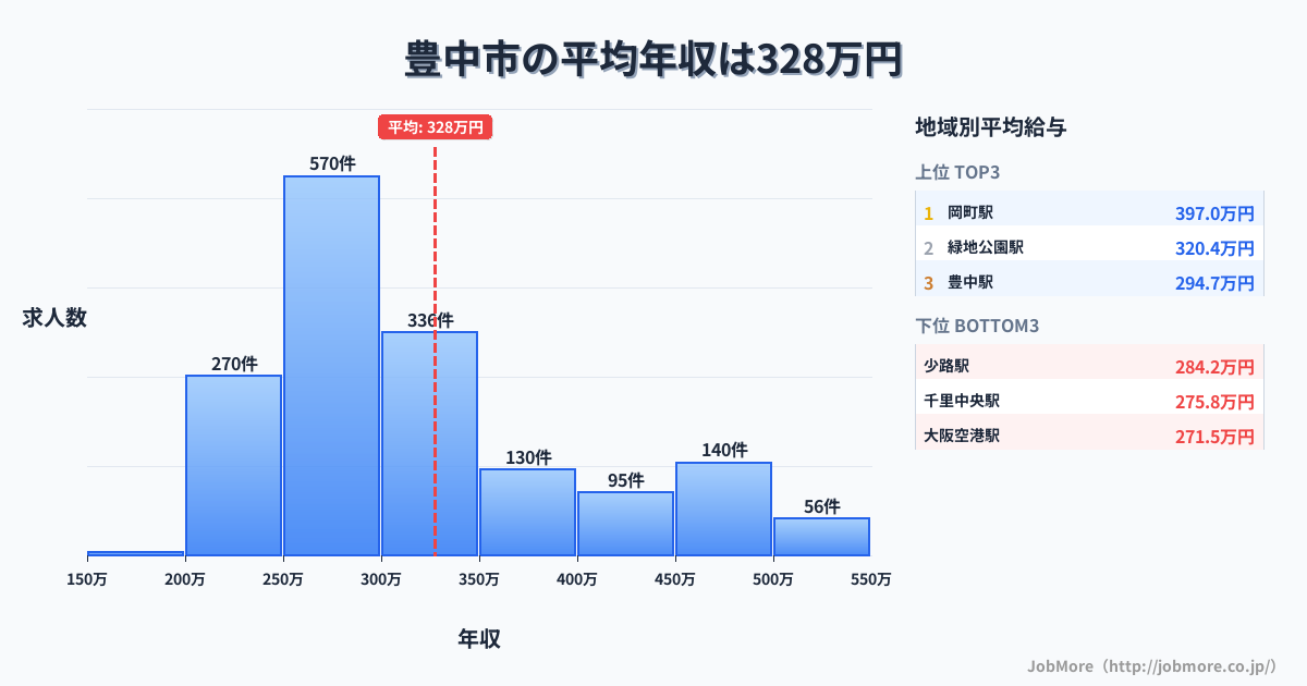 大阪府 豊中市内の平均年収は441万円です。中央値は360万円、最頻値は300万円〜350万円です。