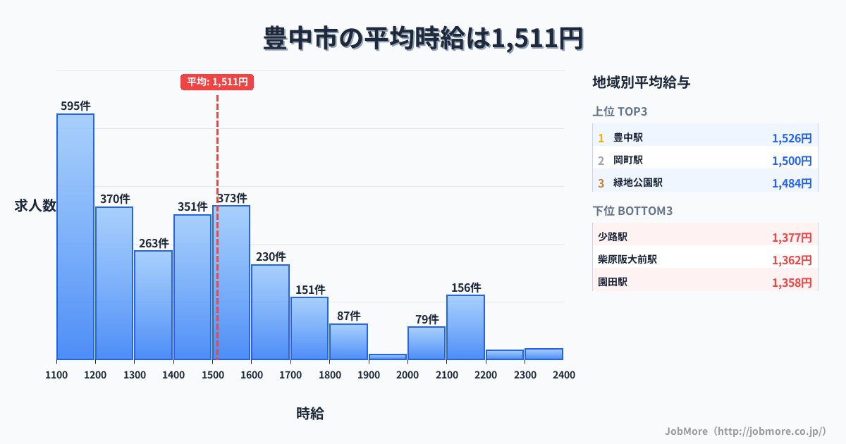 大阪府 豊中市内の平均時給は1,511円です。中央値は1,446円、最頻値は1,100円〜1,200円です。