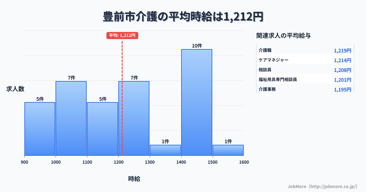 福岡県 豊前市内の介護の平均時給は1,216円です。中央値は1,220円、最頻値は1,400円〜1,500円です。