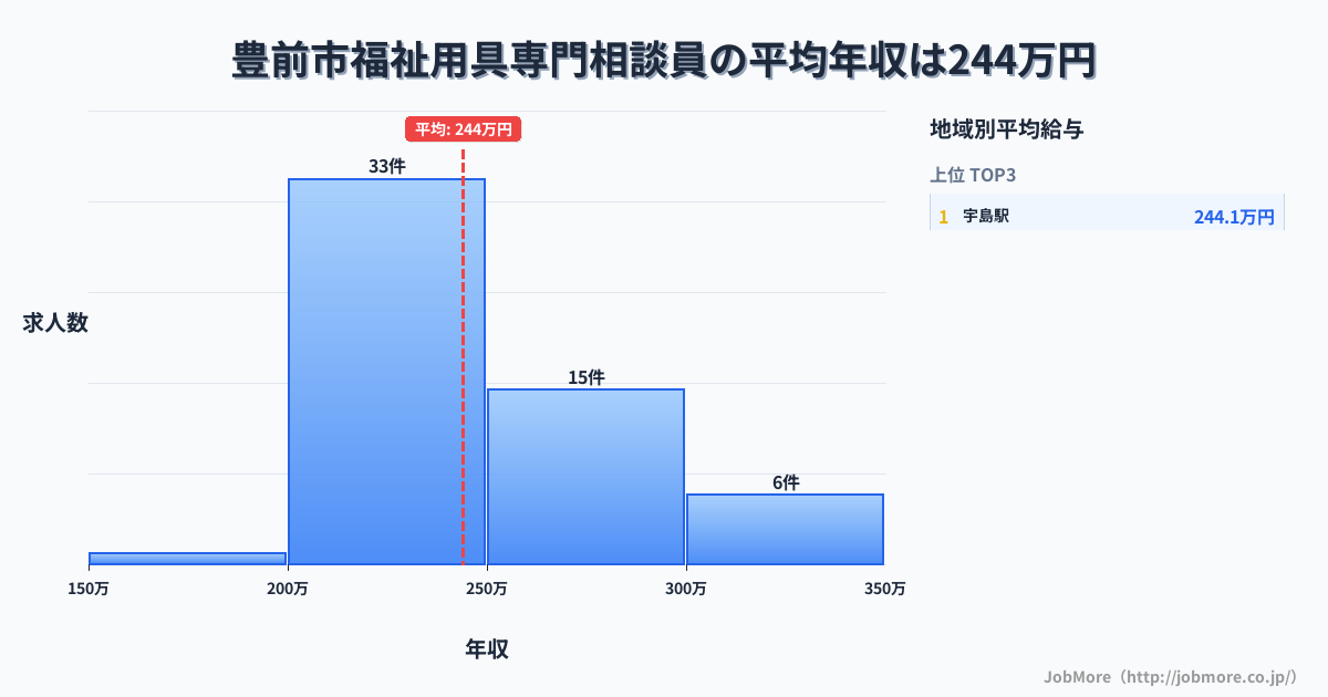 福岡県 豊前市内の福祉用具専門相談員の平均年収は244万円です。中央値は234万円、最頻値は200万円〜250万円です。