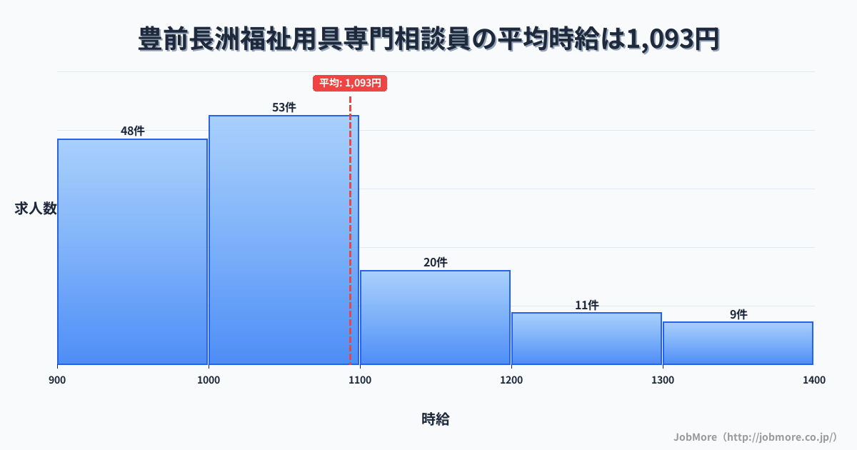 大分県宇佐市豊前長洲駅周辺の福祉用具専門相談員の平均時給は1,093円です。中央値は1,024円、最頻値は1,000円〜1,100円です。