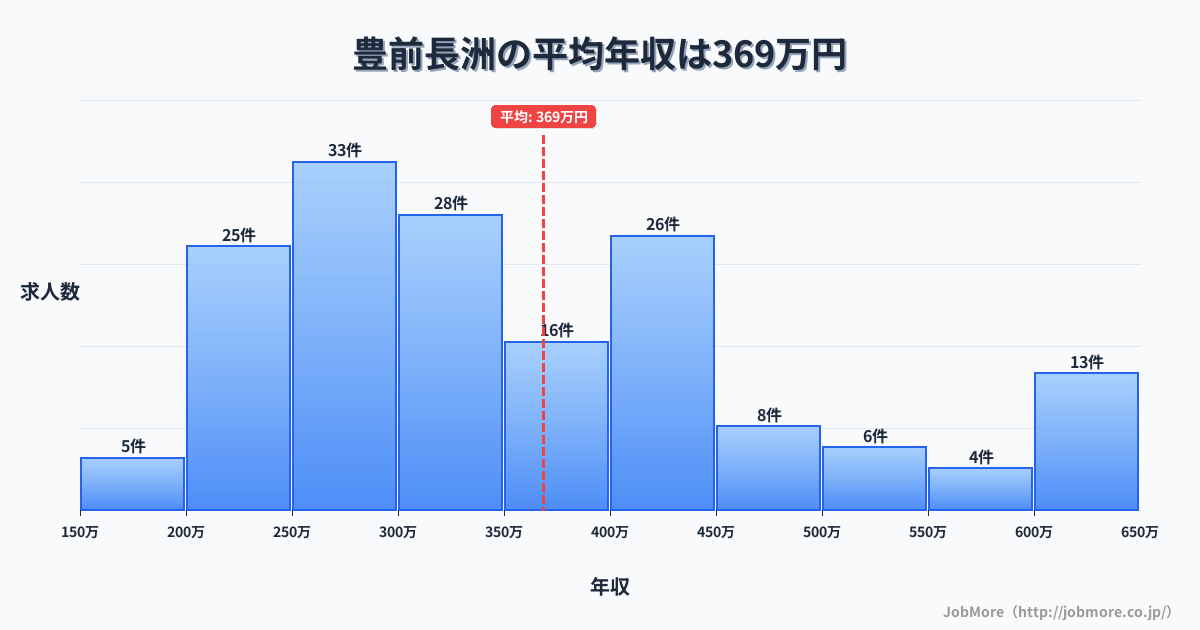 大分県宇佐市豊前長洲駅周辺の平均年収は314万円です。中央値は296万円、最頻値は200万円〜250万円です。