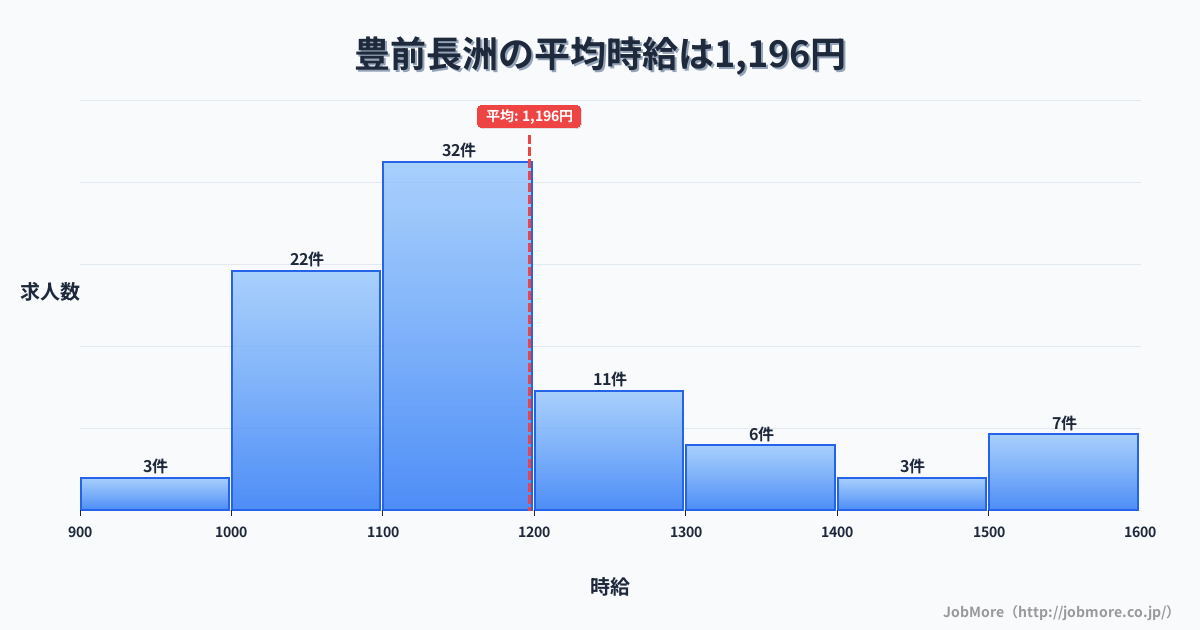 大分県宇佐市豊前長洲駅周辺の平均時給は1,240円です。中央値は1,112円、最頻値は900円〜1,000円です。