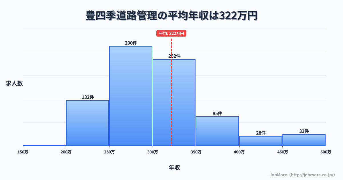 千葉県柏市豊四季駅周辺の道路管理の平均年収は321万円です。中央値は299万円、最頻値は250万円〜300万円です。
