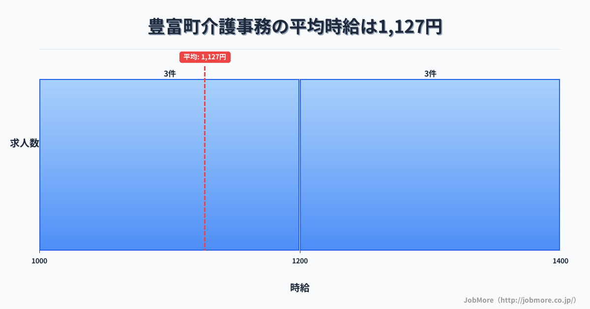 北海道 豊富町内の介護事務の平均時給は1,127円です。中央値は1,200円、最頻値は1,000円〜1,100円です。