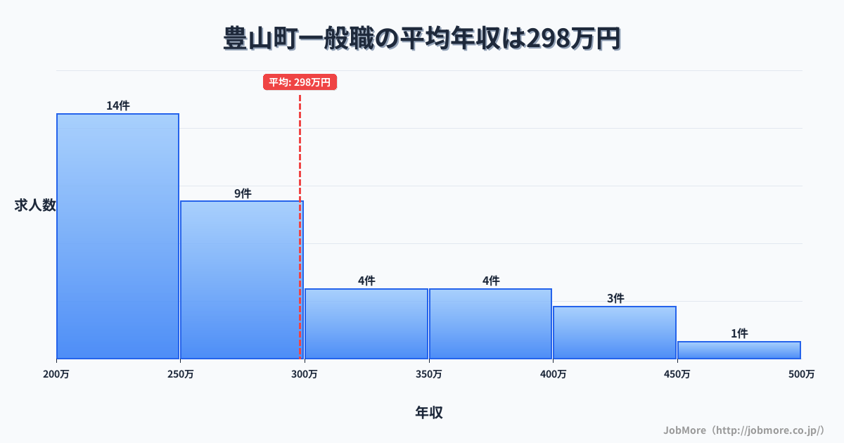 愛知県 豊山町内の一般職の平均年収は298万円です。中央値は276万円、最頻値は200万円〜250万円です。