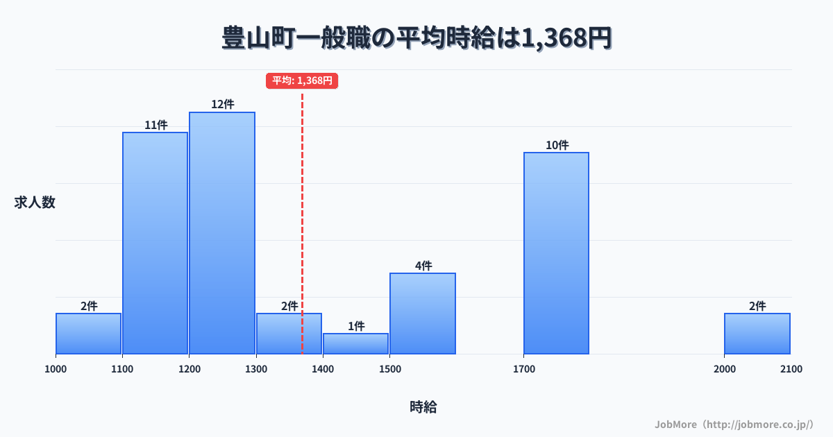 愛知県 豊山町内の一般職の平均時給は1,368円です。中央値は1,200円、最頻値は1,200円〜1,300円です。