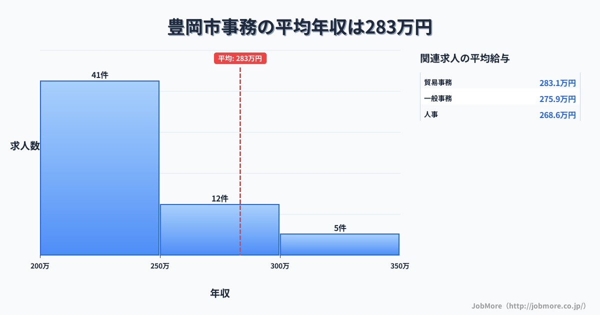 兵庫県 豊岡市内の事務の平均年収は283万円です。中央値は240万円、最頻値は200万円〜250万円です。