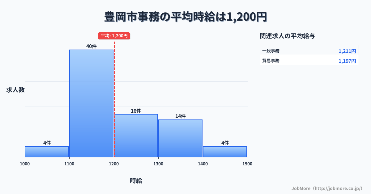 兵庫県 豊岡市内の事務の平均時給は1,200円です。中央値は1,160円、最頻値は1,100円〜1,200円です。