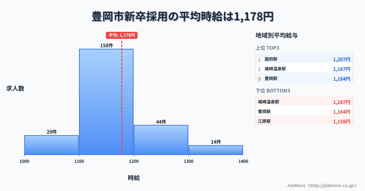 兵庫県 豊岡市内の新卒採用の平均時給は1,177円です。中央値は1,120円、最頻値は1,100円〜1,200円です。