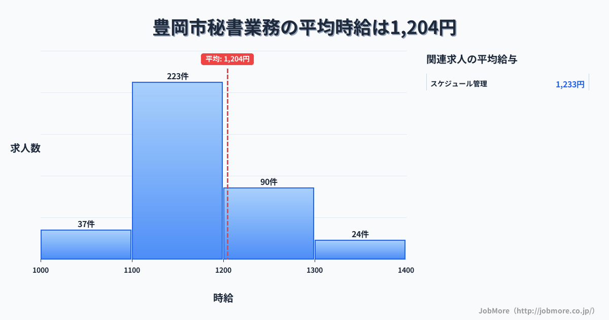 兵庫県 豊岡市内の秘書業務の平均時給は1,204円です。中央値は1,150円、最頻値は1,100円〜1,200円です。