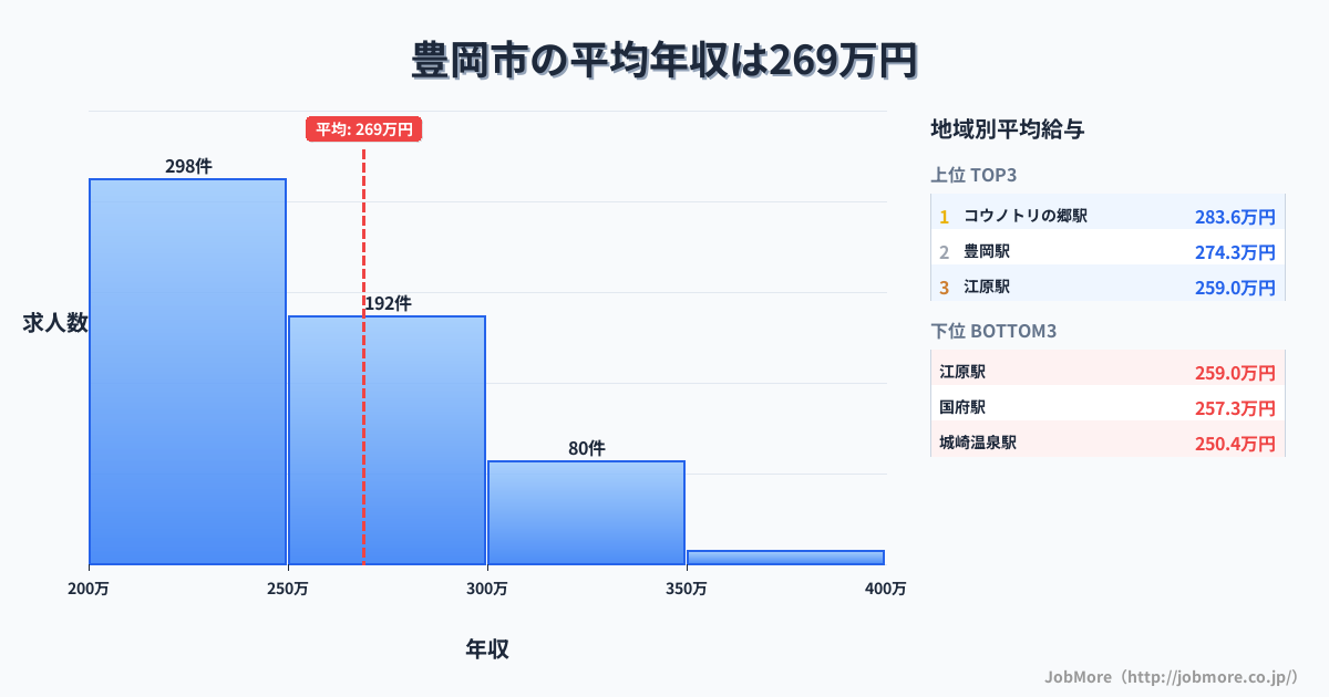 兵庫県 豊岡市内の平均年収は356万円です。中央値は324万円、最頻値は300万円〜350万円です。