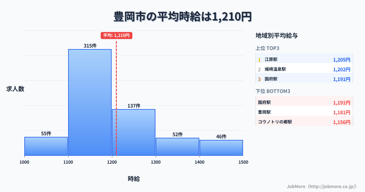 兵庫県 豊岡市内の平均時給は1,331円です。中央値は1,243円、最頻値は1,100円〜1,200円です。