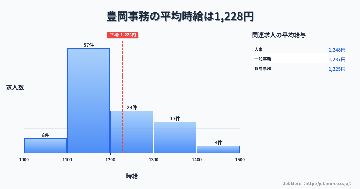 兵庫県豊岡市豊岡駅周辺の事務の平均時給は1,228円です。中央値は1,164円、最頻値は1,100円〜1,200円です。