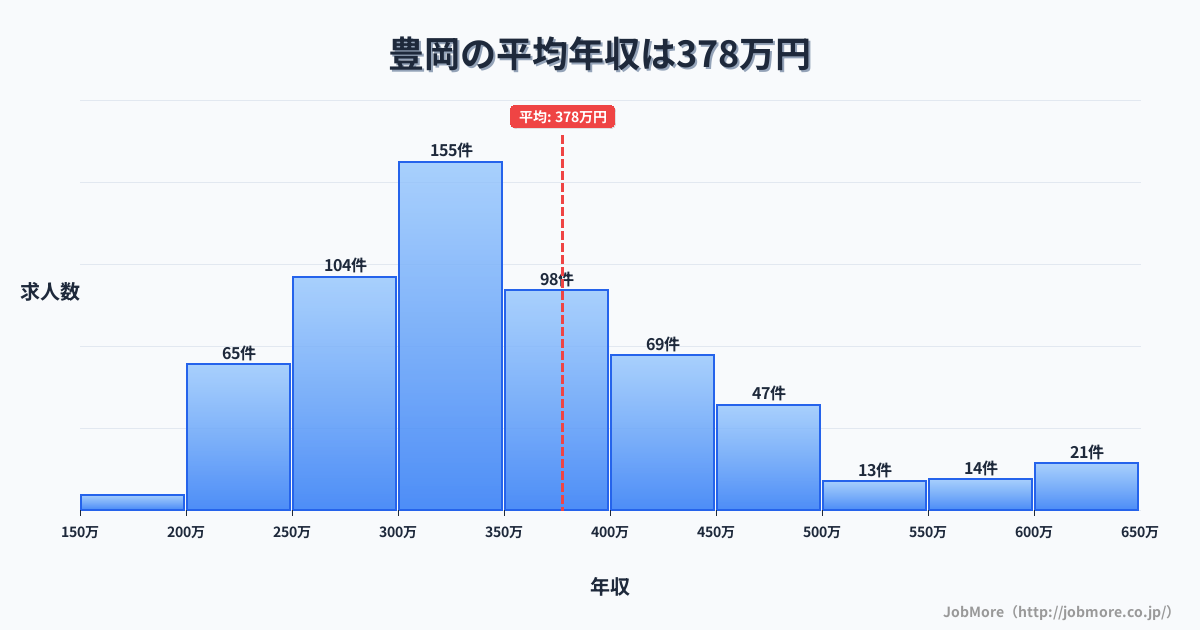 兵庫県豊岡市豊岡駅周辺の平均年収は427万円です。中央値は354万円、最頻値は300万円〜350万円です。