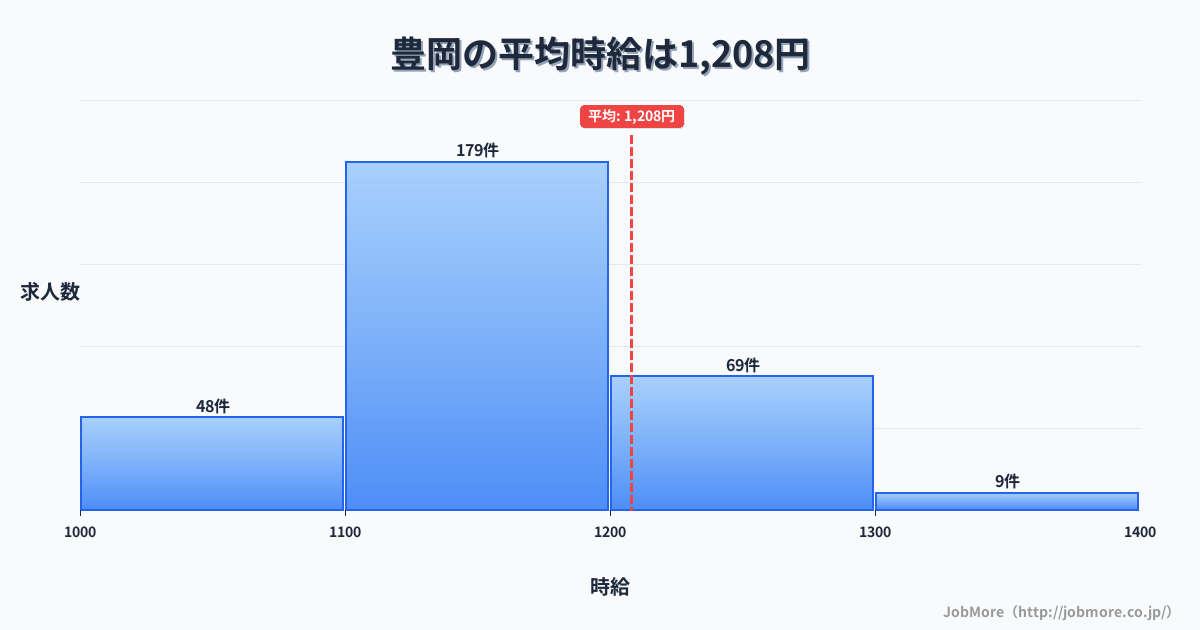 兵庫県豊岡市豊岡駅周辺の平均時給は1,332円です。中央値は1,225円、最頻値は1,100円〜1,200円です。