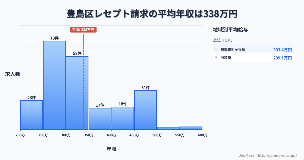 東京都 豊島区内のレセプト請求の平均年収は338万円です。中央値は300万円、最頻値は250万円〜300万円です。