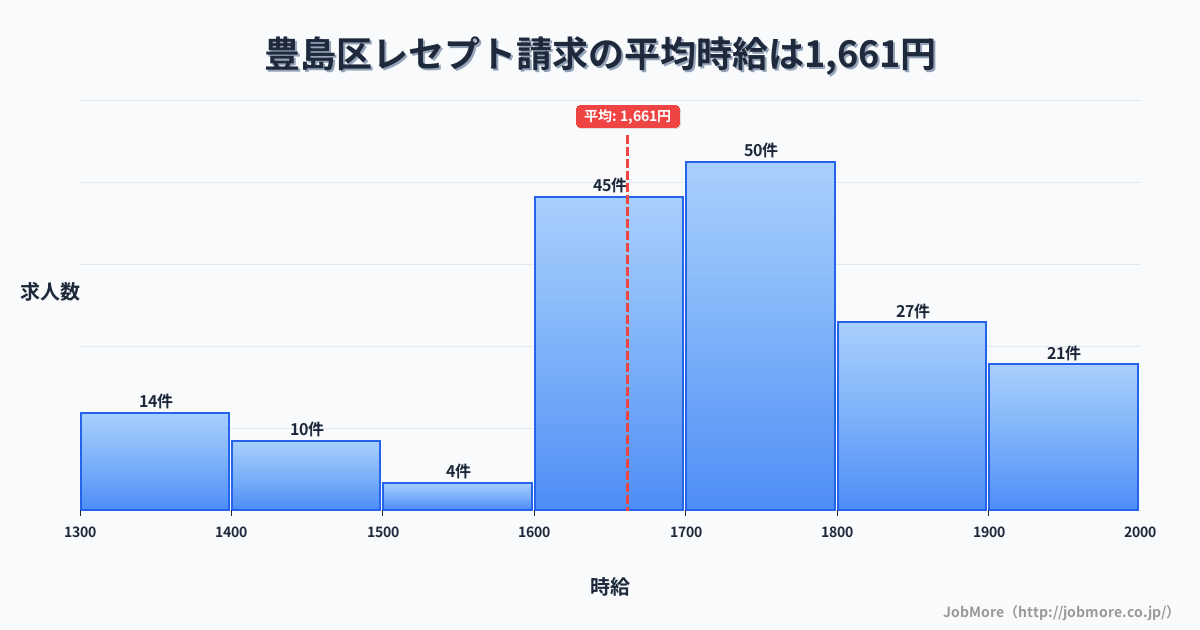 東京都 豊島区内のレセプト請求の平均時給は1,666円です。中央値は1,700円、最頻値は1,700円〜1,800円です。